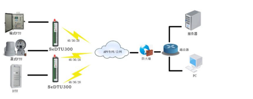 配电自动化终端DTU(dtu配网自动化终端的优点)