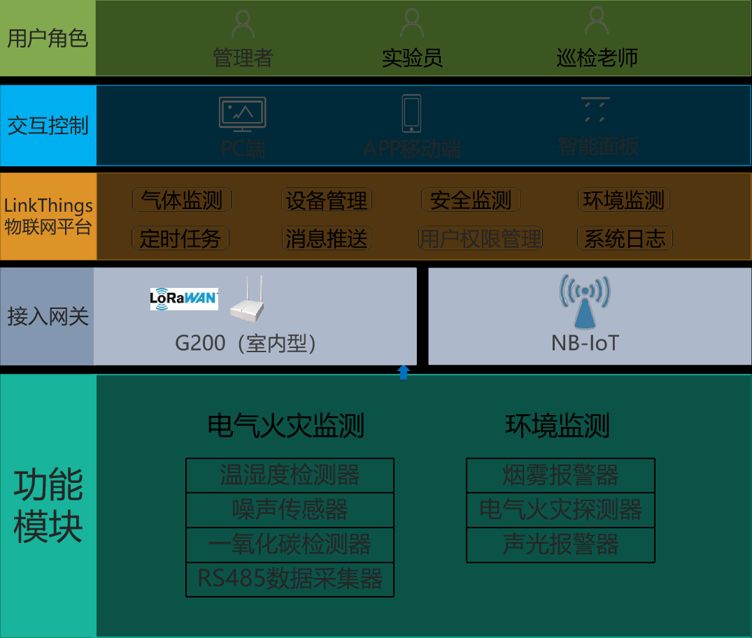 lora网关实现学校监测解决方案