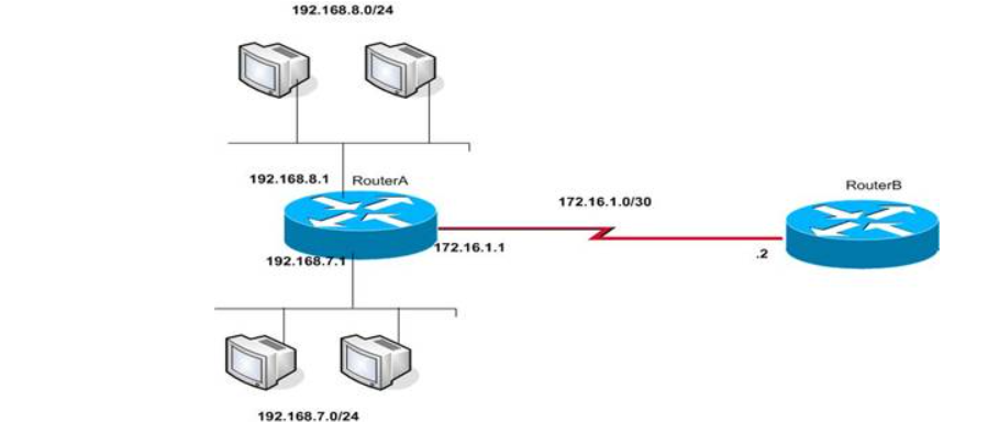OSPF 网络示例