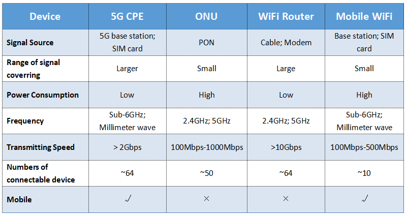 5G Cpe vs ONU vs Wifi 路由器
