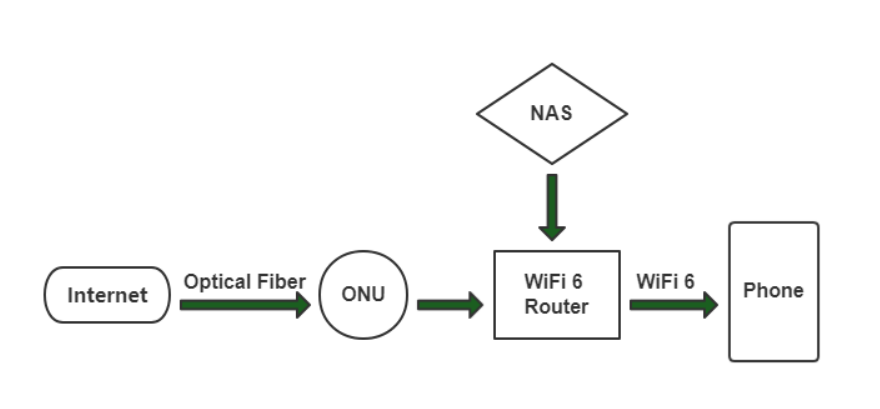 WiFi 6 与 WiFi 5，性能哪个更好？