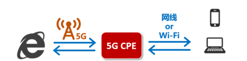 cpe路由器的应用场景及产品介绍