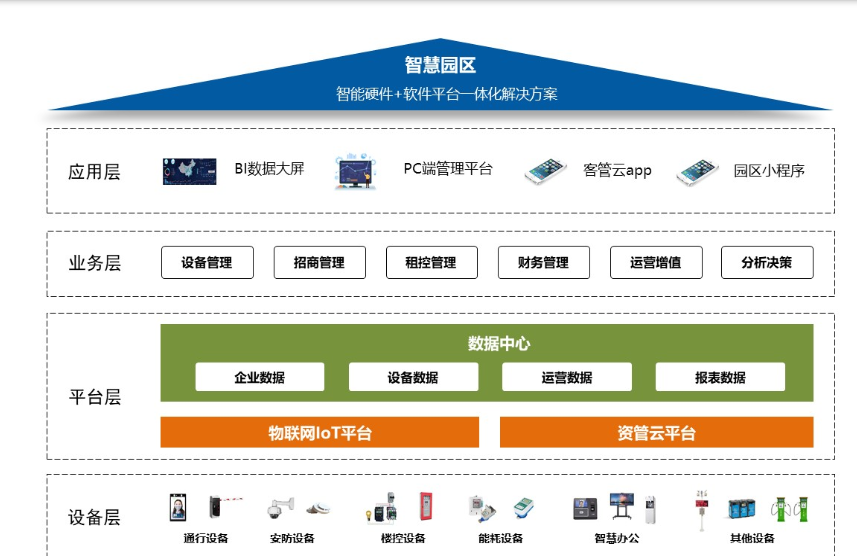 智慧园区建设方案（物联网、自动化控制、现代通讯、音视频、软硬件集成）