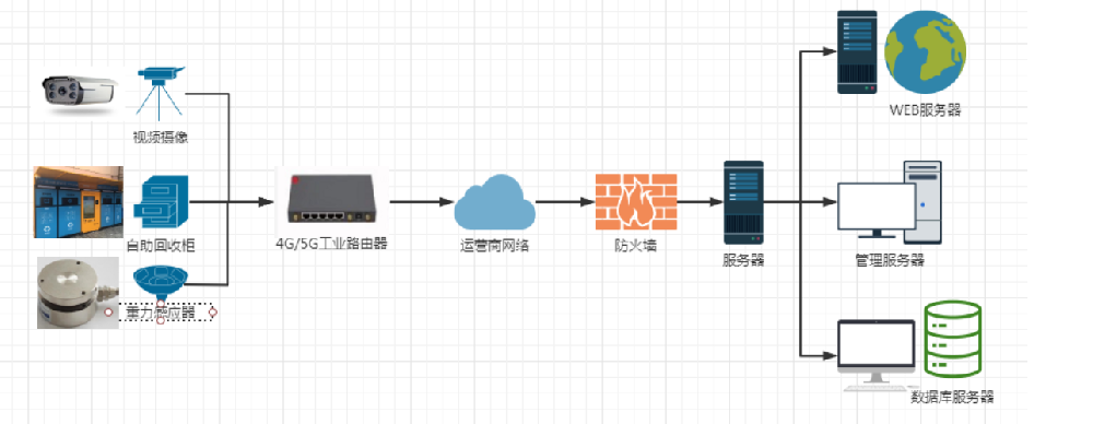 4G/5G工业路由器—智能垃圾分类自主回收