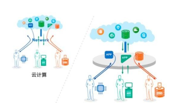 通俗讲解云计算和边缘计算的区别