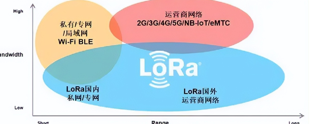 风很大的lora技术到底优势在哪？产品该怎么选？