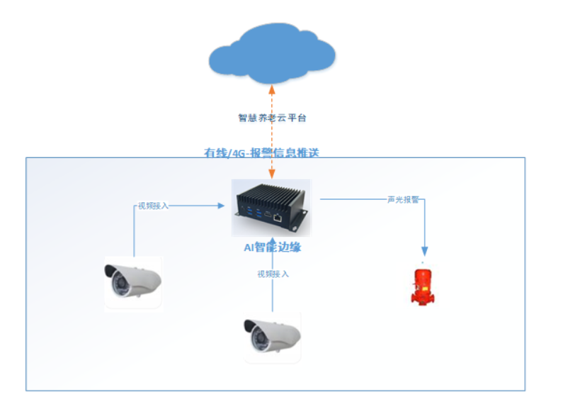 智能网关助力智慧养老建设实施