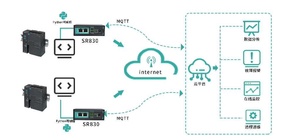 SR830工业路由器拓扑图