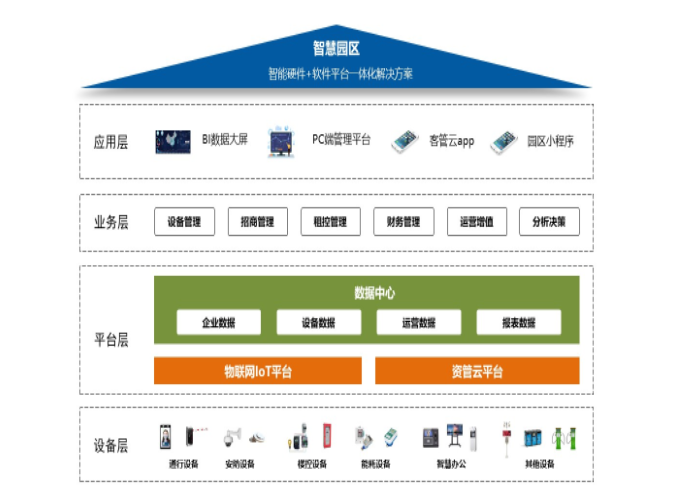 智慧园区建设方案（智慧园区建设内容）