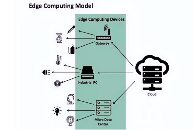 边缘计算网关的难点分析（边缘计算必须要有网关吗）