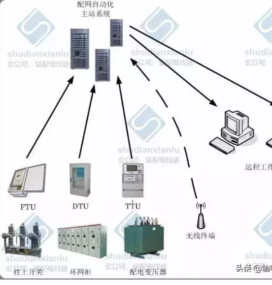 dtu配网自动化终端解析（DTU与物联网关的区别）