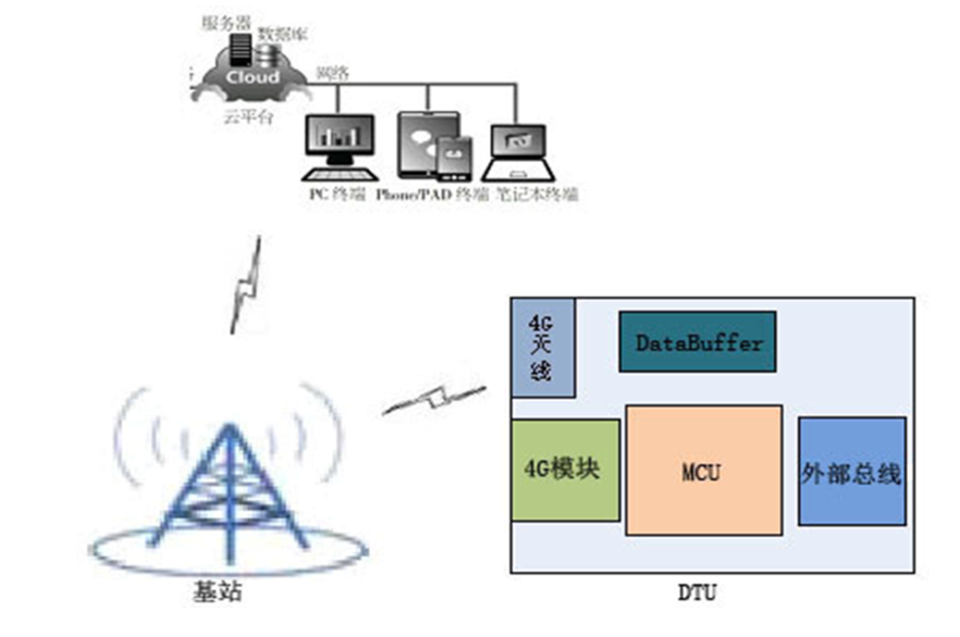 dtu是什么意思（教你如何设置和挑选dtu）