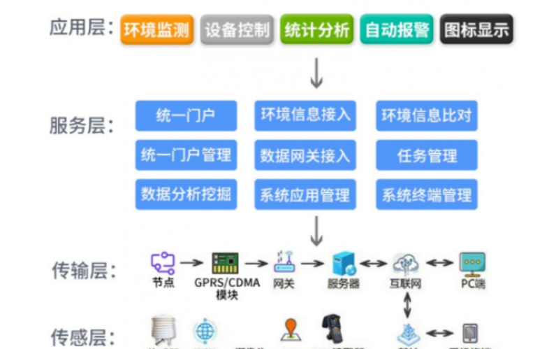 智慧农业物联网系统建设方案（物联网应用之智慧农业）