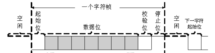 串口通信的工作原理及常见问题（串口实现发送和接收的原理）