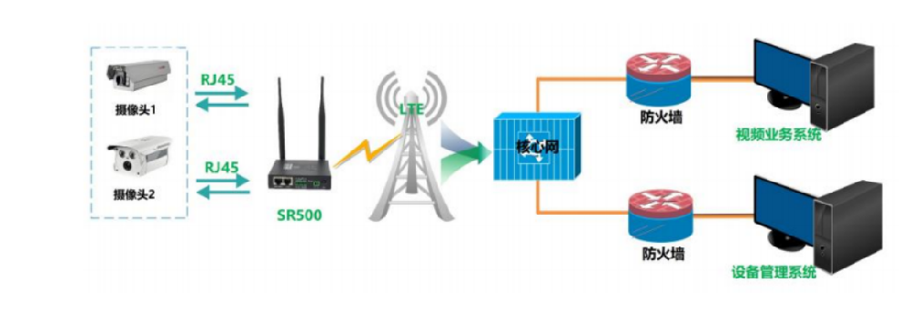4G/5G工业路由器视频传输应用方案