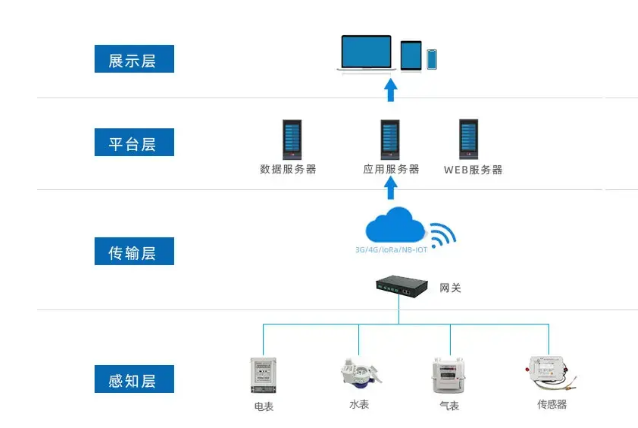 工业数采网关的应用（ 物联网数据采集网关）