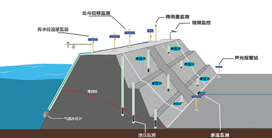 水库安全监测解决方案：DTU200和SG500工业网关的综合应用实例