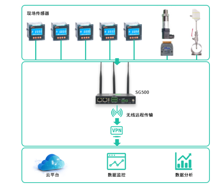 能源监测网关如何运行（能源网关案例分享）