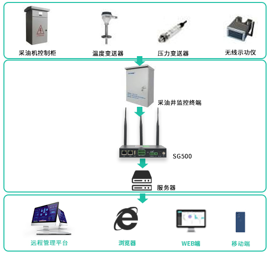 5g智慧油田方案（如何用边缘计算网关助力油田平台）