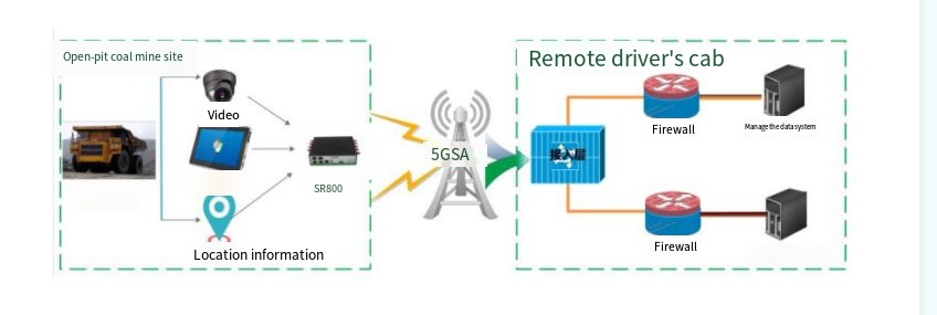 5G Remote Control picture 5G Remote Control picture