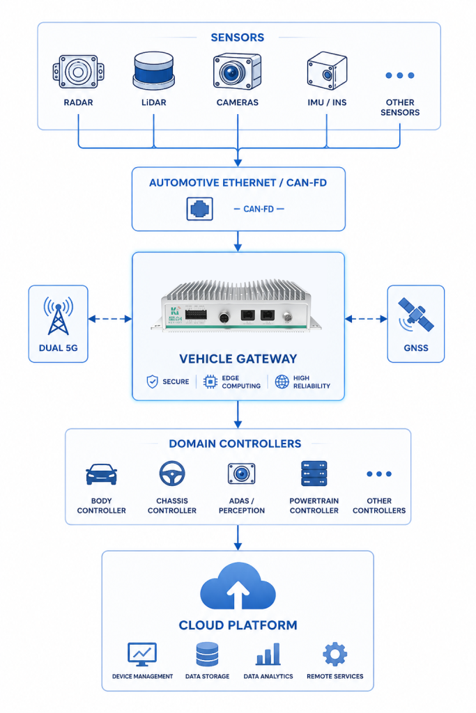 Vehicle gateway network architecture diagram: sensors, automotive Ethernet, dual 5G, GNSS and cloud