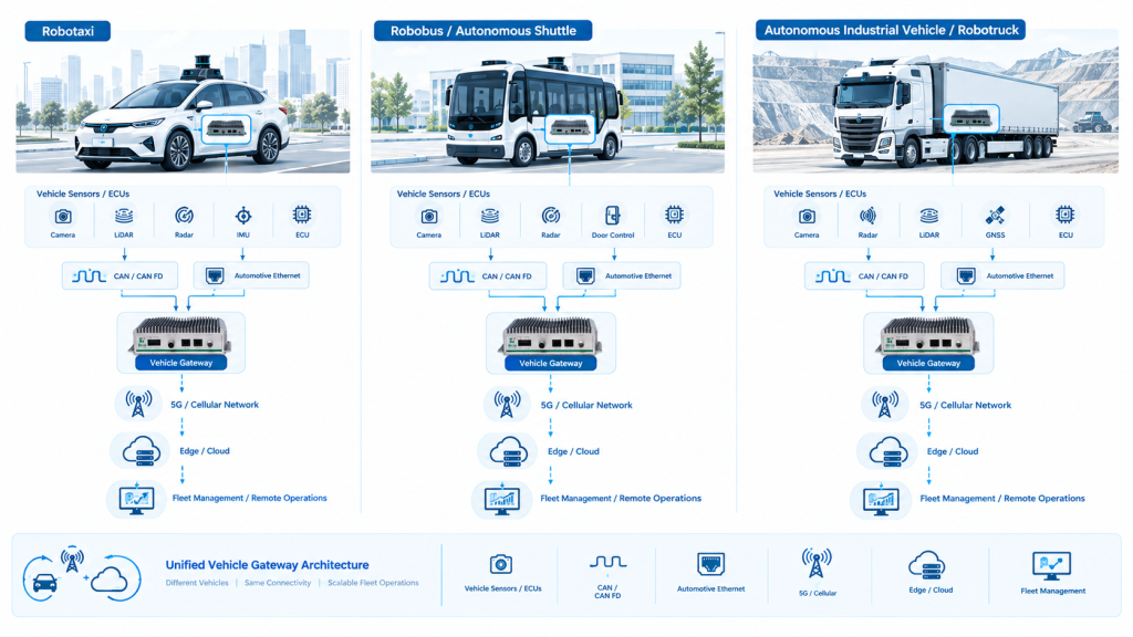Vehicle Gateway Solutions for Autonomous Vehicl... Vehicle Gateway Solutions for Autonomous Vehicl...