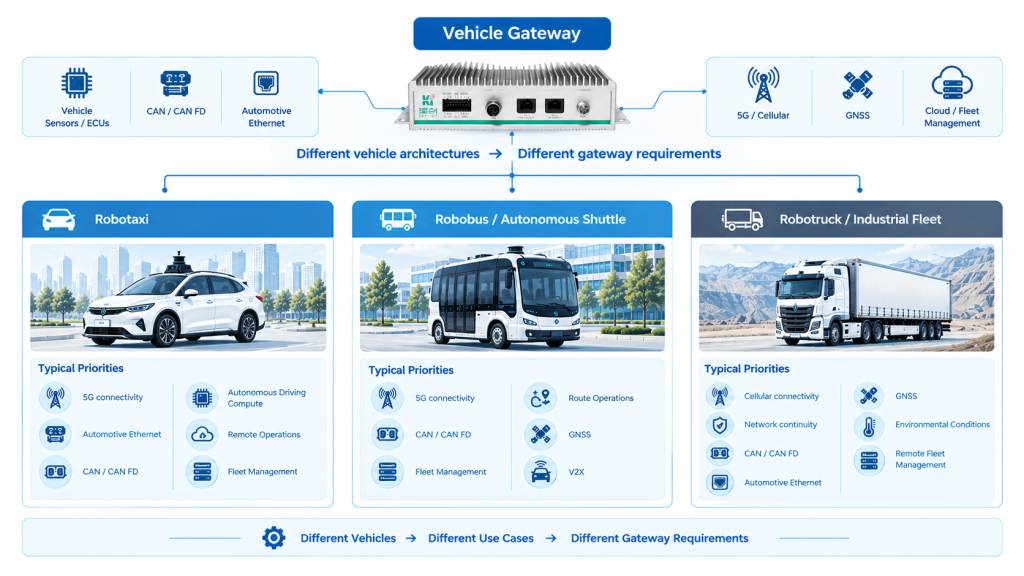 Different vehicle gateway requirements for Robotaxi, Robobus and autonomous industrial fleets