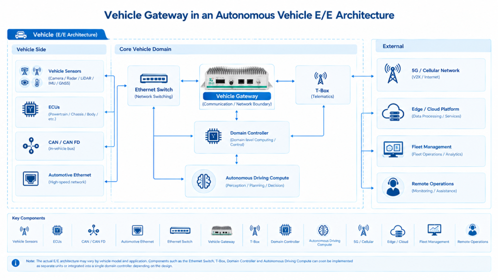 Vehicle gateway role within an autonomous vehicle E/E architecture with T-Box, Ethernet switch and domain controller