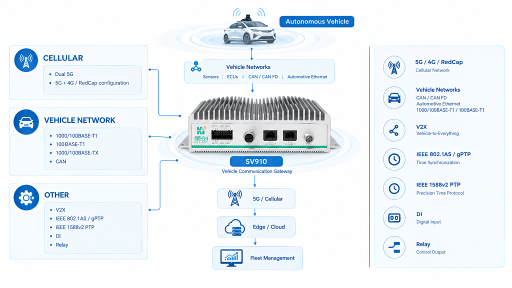 SV910 dual 5G vehicle gateway with automotive Ethernet, CAN, V2X and network timing capabilities